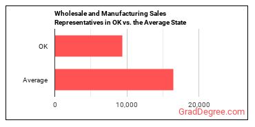 Sales Representatives, Wholesale and Manufacturing, Except Technical and Scientific Products in Oklahoma vs. the average state