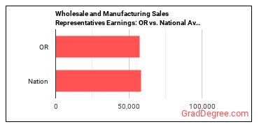 Sales Representatives, Wholesale and Manufacturing, Except Technical and Scientific Products earnings in Oregon vs. the national average