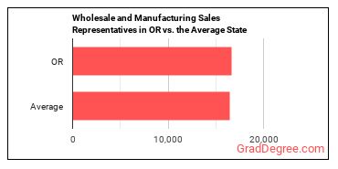 Sales Representatives, Wholesale and Manufacturing, Except Technical and Scientific Products in Oregon vs. the average state