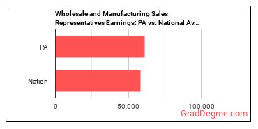 Sales Representatives, Wholesale and Manufacturing, Except Technical and Scientific Products earnings in Pennsylvania vs. the national average