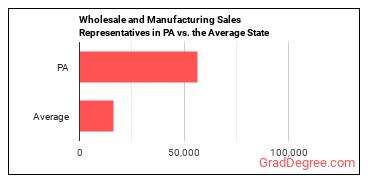 Sales Representatives, Wholesale and Manufacturing, Except Technical and Scientific Products in Pennsylvania vs. the average state