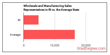 Sales Representatives, Wholesale and Manufacturing, Except Technical and Scientific Products in Rhode Island vs. the average state
