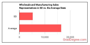 Sales Representatives, Wholesale and Manufacturing, Except Technical and Scientific Products in South Dakota vs. the average state
