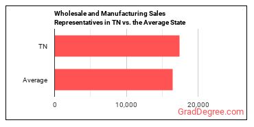 Sales Representatives, Wholesale and Manufacturing, Except Technical and Scientific Products in Tennessee vs. the average state