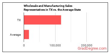Sales Representatives, Wholesale and Manufacturing, Except Technical and Scientific Products in Texas vs. the average state