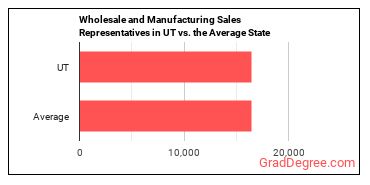 Sales Representatives, Wholesale and Manufacturing, Except Technical and Scientific Products in Utah vs. the average state