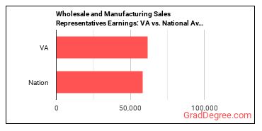 Sales Representatives, Wholesale and Manufacturing, Except Technical and Scientific Products earnings in Virginia vs. the national average