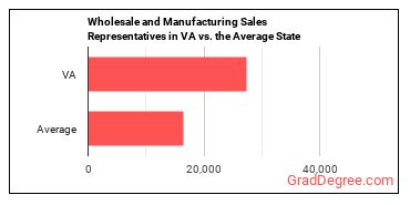 Sales Representatives, Wholesale and Manufacturing, Except Technical and Scientific Products in Virginia vs. the average state