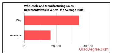 Sales Representatives, Wholesale and Manufacturing, Except Technical and Scientific Products in Washington vs. the average state