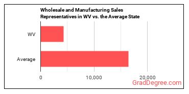 Sales Representatives, Wholesale and Manufacturing, Except Technical and Scientific Products in West Virginia vs. the average state