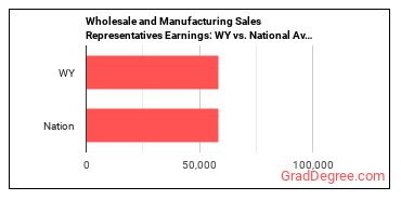 Sales Representatives, Wholesale and Manufacturing, Except Technical and Scientific Products earnings in Wyoming vs. the national average
