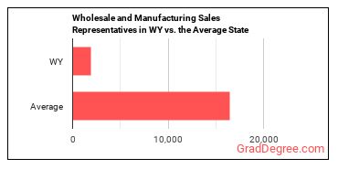 Sales Representatives, Wholesale and Manufacturing, Except Technical and Scientific Products in Wyoming vs. the average state