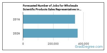 Forecasted number of jobs for Sales Representatives, Wholesale and Manufacturing, Technical and Scientific Products