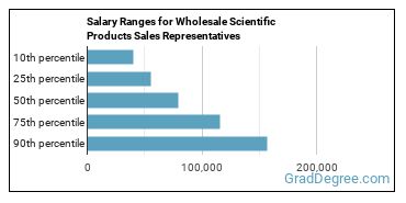 Salary ranges for Sales Representatives, Wholesale and Manufacturing, Technical and Scientific Products