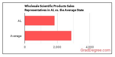 Sales Representatives, Wholesale and Manufacturing, Technical and Scientific Products in Alabama vs. the average state