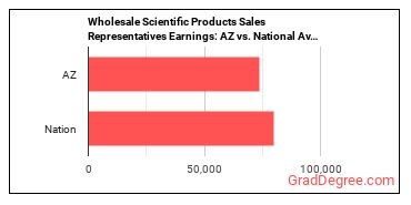 Sales Representatives, Wholesale and Manufacturing, Technical and Scientific Products earnings in Arizona vs. the national average