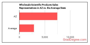 Sales Representatives, Wholesale and Manufacturing, Technical and Scientific Products in Arizona vs. the average state