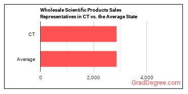 Sales Representatives, Wholesale and Manufacturing, Technical and Scientific Products in Connecticut vs. the average state