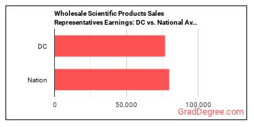 Sales Representatives, Wholesale and Manufacturing, Technical and Scientific Products earnings in District of Columbia vs. the national average