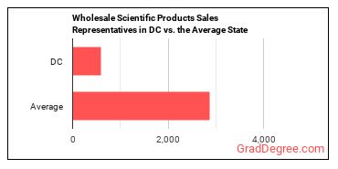 Sales Representatives, Wholesale and Manufacturing, Technical and Scientific Products in District of Columbia vs. the average state
