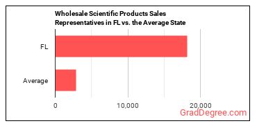 Sales Representatives, Wholesale and Manufacturing, Technical and Scientific Products in Florida vs. the average state