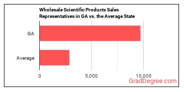 Sales Representatives, Wholesale and Manufacturing, Technical and Scientific Products in Georgia vs. the average state