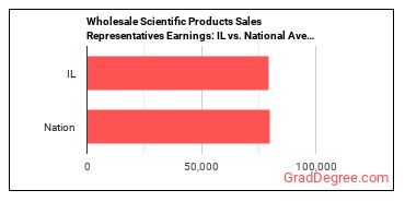 Sales Representatives, Wholesale and Manufacturing, Technical and Scientific Products earnings in Illinois vs. the national average