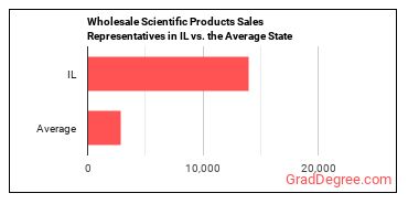 Sales Representatives, Wholesale and Manufacturing, Technical and Scientific Products in Illinois vs. the average state