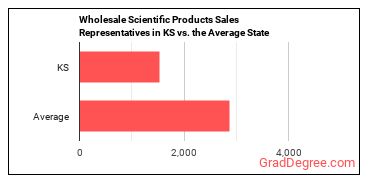 Sales Representatives, Wholesale and Manufacturing, Technical and Scientific Products in Kansas vs. the average state