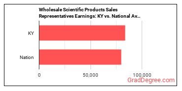 Sales Representatives, Wholesale and Manufacturing, Technical and Scientific Products earnings in Kentucky vs. the national average