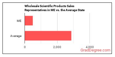 Sales Representatives, Wholesale and Manufacturing, Technical and Scientific Products in Maine vs. the average state