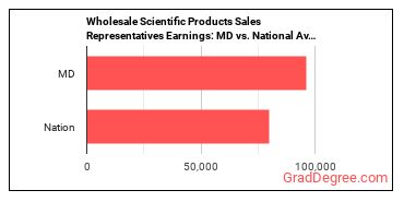 Sales Representatives, Wholesale and Manufacturing, Technical and Scientific Products earnings in Maryland vs. the national average