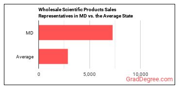 Sales Representatives, Wholesale and Manufacturing, Technical and Scientific Products in Maryland vs. the average state