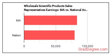 Sales Representatives, Wholesale and Manufacturing, Technical and Scientific Products earnings in Massachusetts vs. the national average
