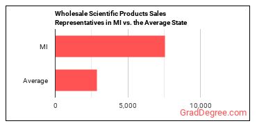 Sales Representatives, Wholesale and Manufacturing, Technical and Scientific Products in Michigan vs. the average state
