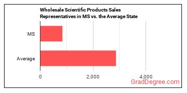 Sales Representatives, Wholesale and Manufacturing, Technical and Scientific Products in Mississippi vs. the average state