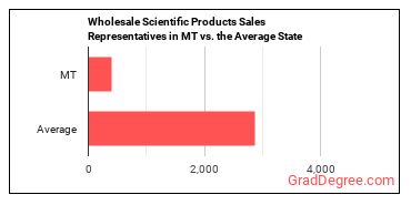 Sales Representatives, Wholesale and Manufacturing, Technical and Scientific Products in Montana vs. the average state