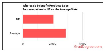 Sales Representatives, Wholesale and Manufacturing, Technical and Scientific Products in Nebraska vs. the average state