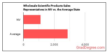 Sales Representatives, Wholesale and Manufacturing, Technical and Scientific Products in Nevada vs. the average state
