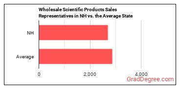 Sales Representatives, Wholesale and Manufacturing, Technical and Scientific Products in New Hampshire vs. the average state