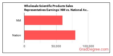 Sales Representatives, Wholesale and Manufacturing, Technical and Scientific Products earnings in New Mexico vs. the national average