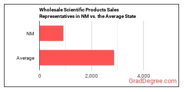 Sales Representatives, Wholesale and Manufacturing, Technical and Scientific Products in New Mexico vs. the average state