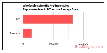 Sales Representatives, Wholesale and Manufacturing, Technical and Scientific Products in New York vs. the average state
