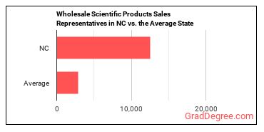 Sales Representatives, Wholesale and Manufacturing, Technical and Scientific Products in North Carolina vs. the average state