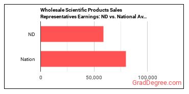Sales Representatives, Wholesale and Manufacturing, Technical and Scientific Products earnings in North Dakota vs. the national average