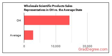 Sales Representatives, Wholesale and Manufacturing, Technical and Scientific Products in Ohio vs. the average state