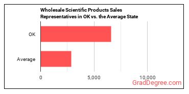 Sales Representatives, Wholesale and Manufacturing, Technical and Scientific Products in Oklahoma vs. the average state
