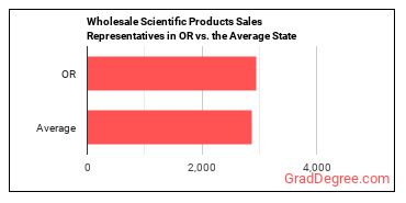 Sales Representatives, Wholesale and Manufacturing, Technical and Scientific Products in Oregon vs. the average state