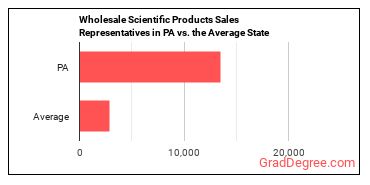Sales Representatives, Wholesale and Manufacturing, Technical and Scientific Products in Pennsylvania vs. the average state