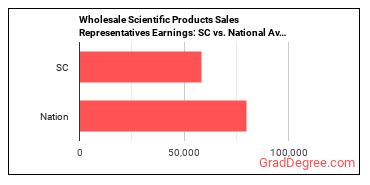 Sales Representatives, Wholesale and Manufacturing, Technical and Scientific Products earnings in South Carolina vs. the national average
